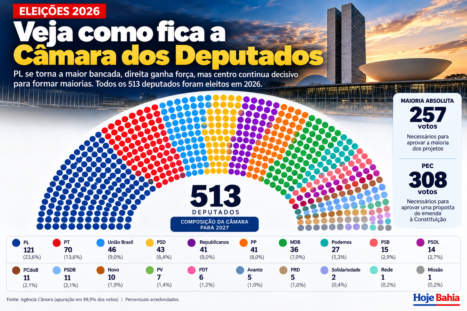 Nova composição da Câmara dos Deputados projetada para 2027. O PL emerge das eleições de 2026 como a maior bancada da Casa, enquanto partidos de centro permanecem decisivos para a formação de maiorias. A Câmara tem 513 cadeiras; são necessários 257 votos para maioria absoluta e 308 para aprovar uma PEC.